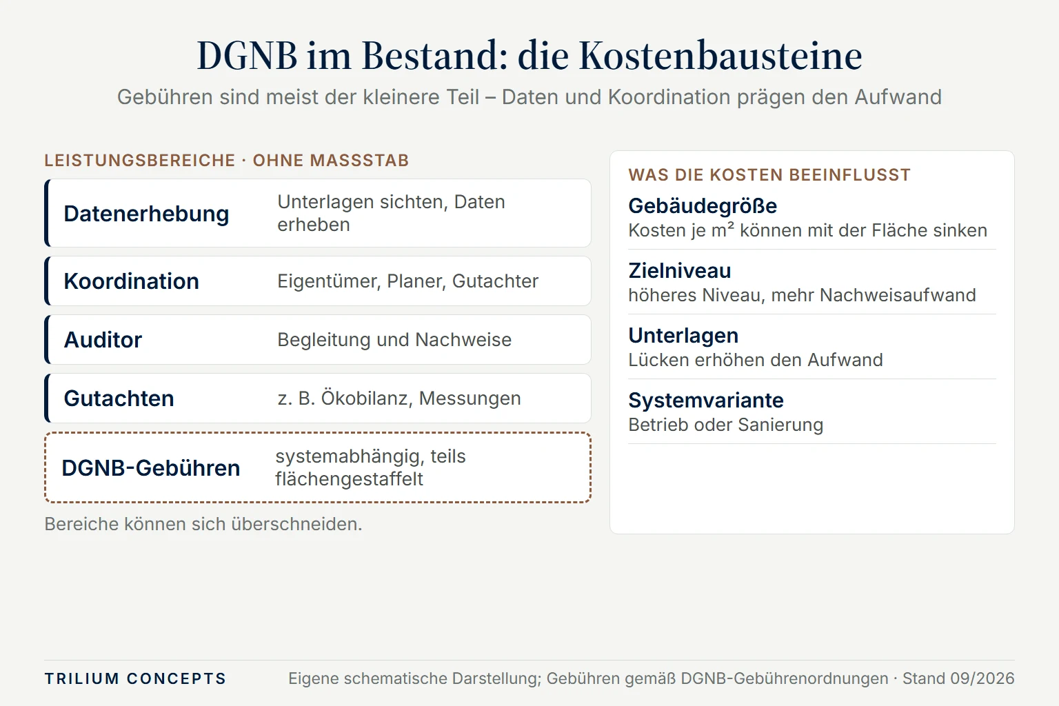 Kostenbausteine einer DGNB-Zertifizierung im Bestand: Datenerhebung, Koordination, Auditor, Gutachten und DGNB-Gebühren; dazu Einflussfaktoren Gebäudegröße, Zielniveau, Unterlagen und Systemvariante