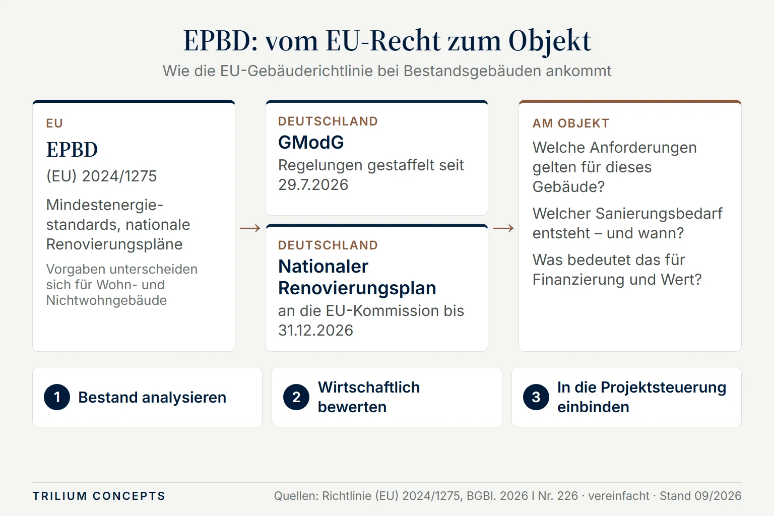 Schema: EU-Gebäuderichtlinie EPBD (EU) 2024/1275 wird in Deutschland über das GModG und den Nationalen Gebäuderenovierungsplan umgesetzt; am Objekt stellen sich Fragen zu Anforderungen, Sanierungsbedarf, Finanzierung und Wert; drei Schritte: Bestand analysieren, wirtschaftlich bewerten, in die Projektsteuerung einbinden