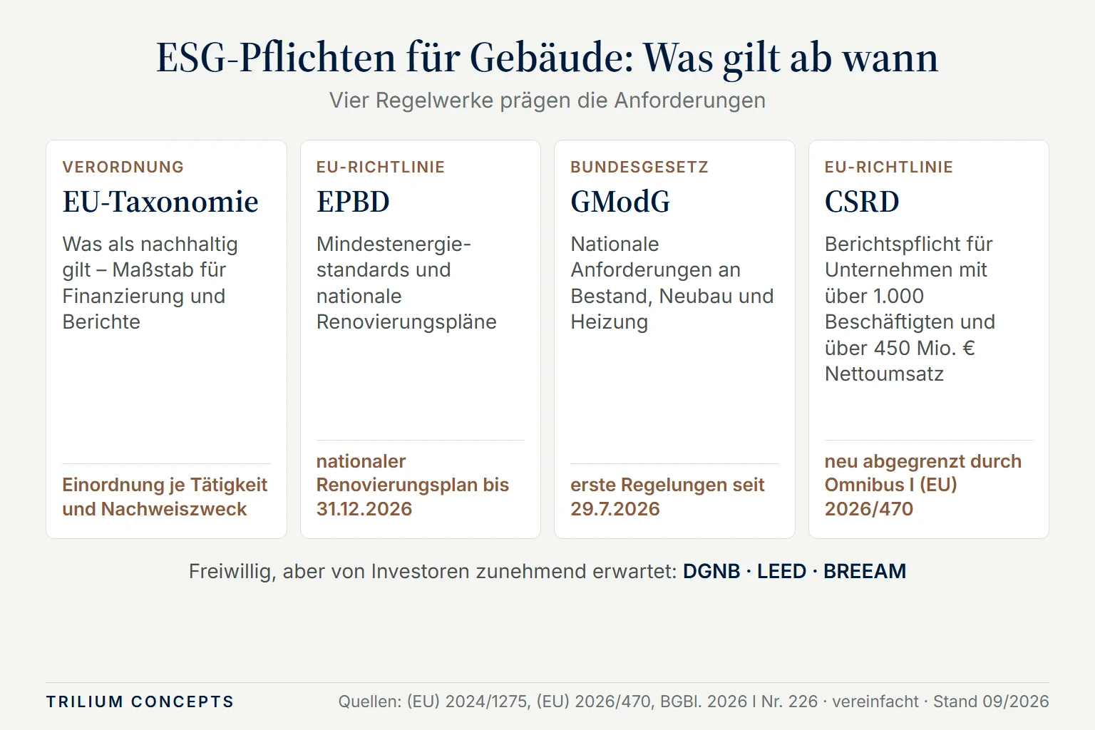 Übersicht der vier Regelwerke EU-Taxonomie, EPBD, GModG und CSRD mit Art, Inhalt und Stichtag; dazu die freiwilligen Systeme DGNB, LEED und BREEAM