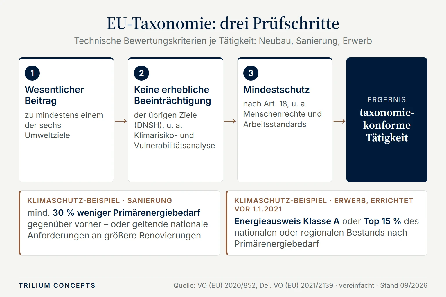 Prüfschema EU-Taxonomie in drei Schritten: wesentlicher Beitrag zu einem Umweltziel, keine erhebliche Beeinträchtigung der übrigen Ziele, Mindestschutz; Klimaschutz-Beispiele für Sanierung und für Erwerb von vor 2021 errichteten Gebäuden