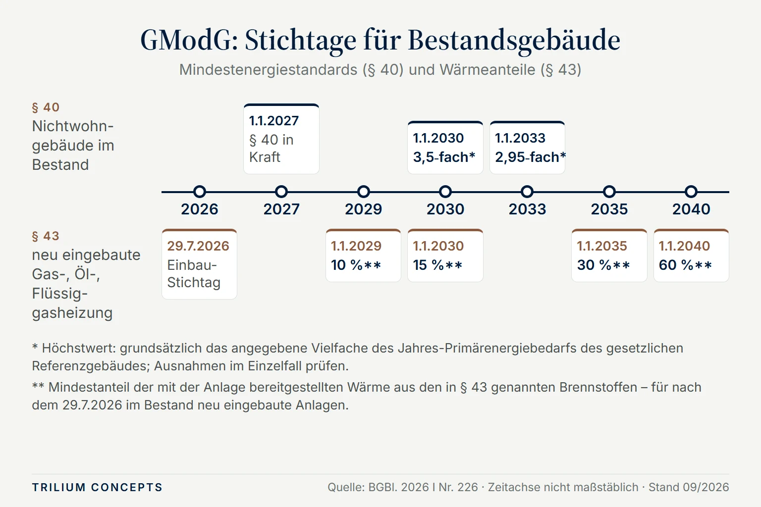 Zeitstrahl GModG: § 40 in Kraft ab 1.1.2027, Höchstwerte für bestehende Nichtwohngebäude ab 2030 das 3,5-Fache und ab 2033 das 2,95-Fache des Referenzgebäudes; § 43 Mindestanteile 10 % ab 2029, 15 % ab 2030, 30 % ab 2035, 60 % ab 2040 für nach dem 29.7.2026 neu eingebaute Gas-, Öl- und Flüssiggasheizungen