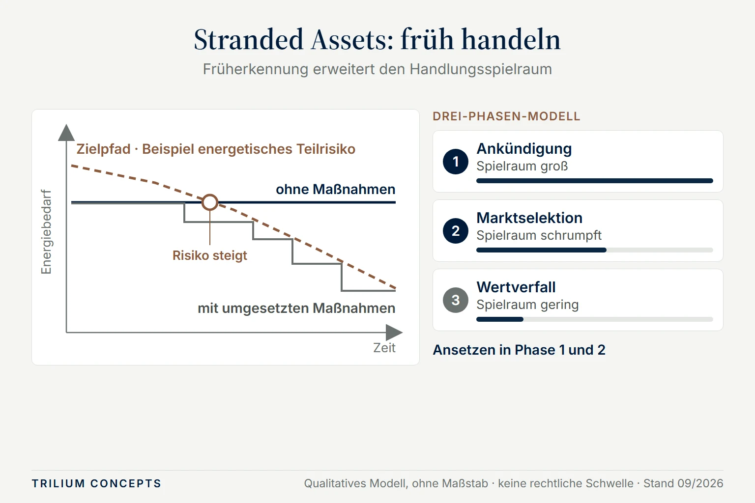 Schematisches Diagramm: Ein sinkender Zielpfad für den Energiebedarf unterschreitet ein Gebäude ohne Maßnahmen, ein Gebäude mit umgesetzten Maßnahmen bleibt darunter; daneben drei Phasen – Ankündigung, Marktselektion, Wertverfall – mit abnehmendem Handlungsspielraum